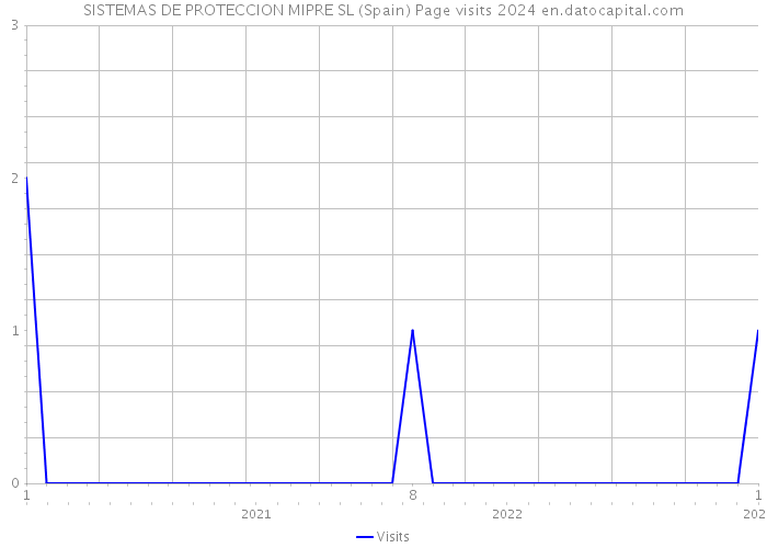 SISTEMAS DE PROTECCION MIPRE SL (Spain) Page visits 2024 