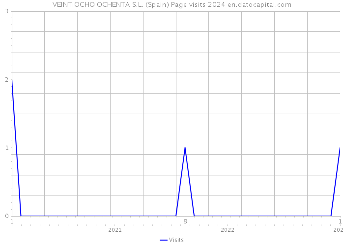 VEINTIOCHO OCHENTA S.L. (Spain) Page visits 2024 