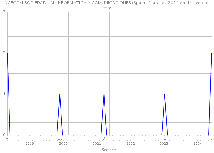 INGECOM SOCIEDAD LIMI INFORMATICA Y COMUNICACIONES (Spain) Searches 2024 