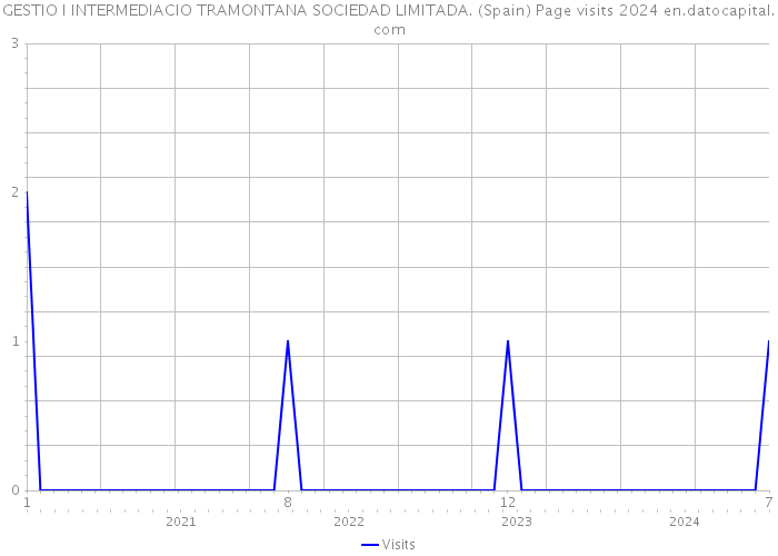 GESTIO I INTERMEDIACIO TRAMONTANA SOCIEDAD LIMITADA. (Spain) Page visits 2024 