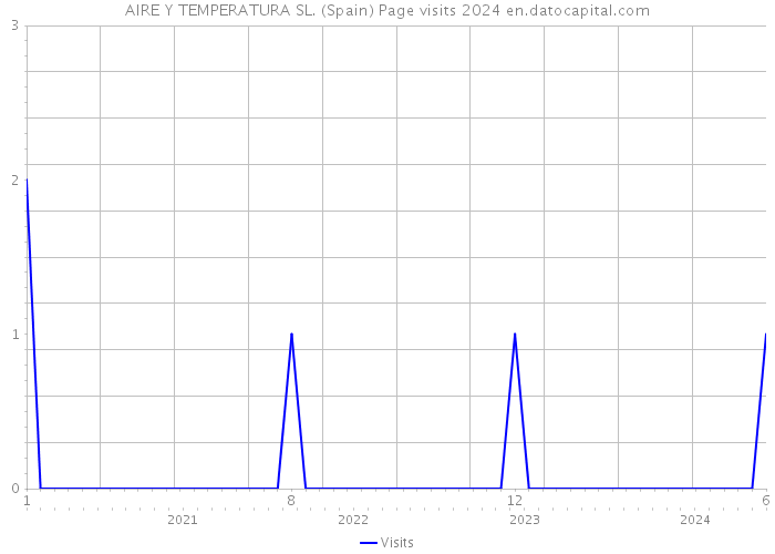 AIRE Y TEMPERATURA SL. (Spain) Page visits 2024 