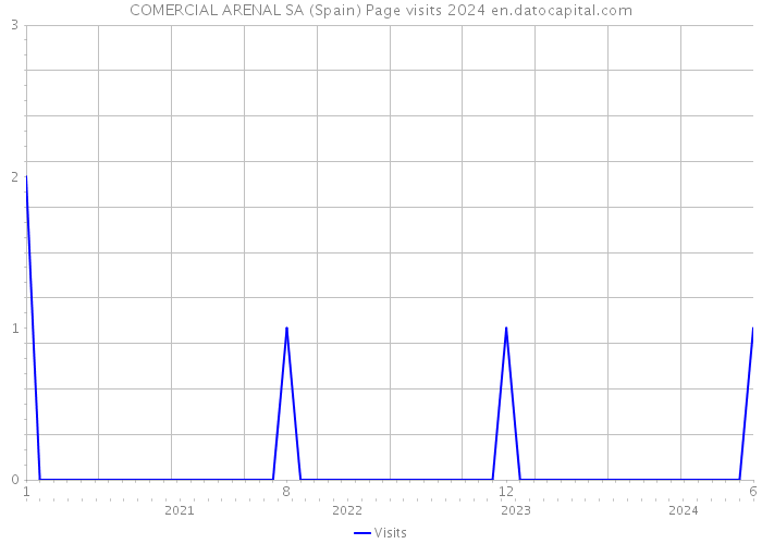 COMERCIAL ARENAL SA (Spain) Page visits 2024 