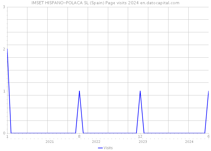 IMSET HISPANO-POLACA SL (Spain) Page visits 2024 