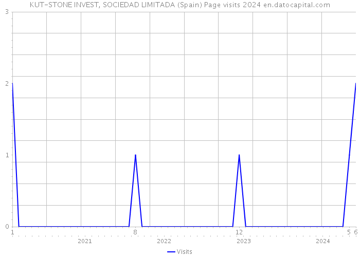 KUT-STONE INVEST, SOCIEDAD LIMITADA (Spain) Page visits 2024 