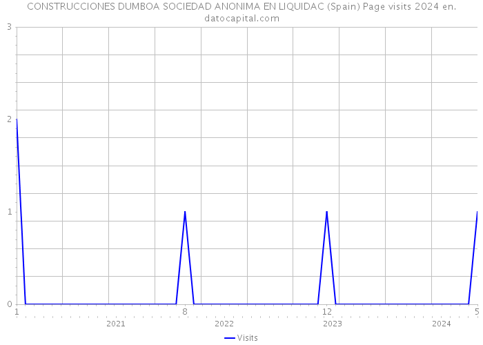 CONSTRUCCIONES DUMBOA SOCIEDAD ANONIMA EN LIQUIDAC (Spain) Page visits 2024 