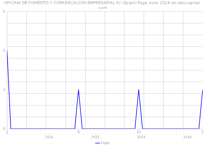 OFICINA DE FOMENTO Y COMUNICACION EMPRESARIAL SC (Spain) Page visits 2024 