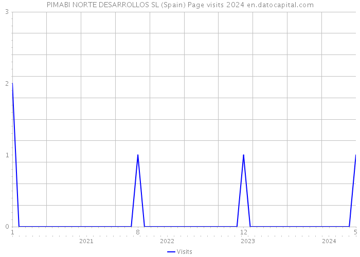 PIMABI NORTE DESARROLLOS SL (Spain) Page visits 2024 