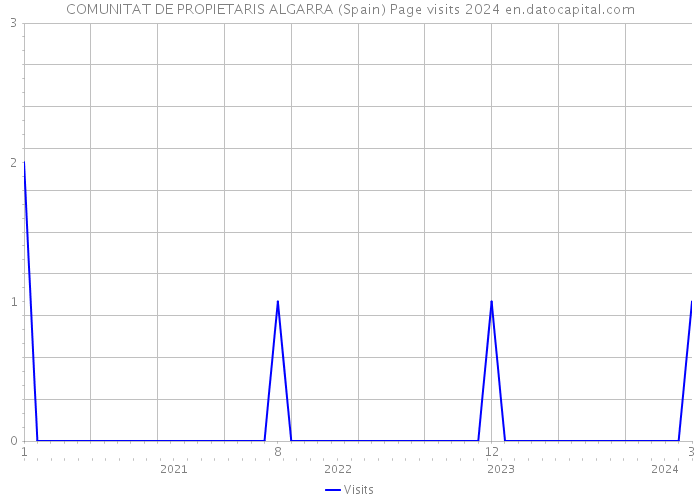 COMUNITAT DE PROPIETARIS ALGARRA (Spain) Page visits 2024 