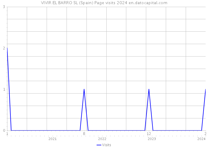 VIVIR EL BARRO SL (Spain) Page visits 2024 