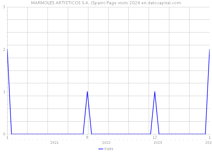 MARMOLES ARTISTICOS S.A. (Spain) Page visits 2024 
