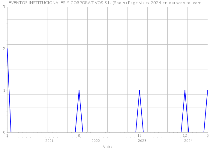 EVENTOS INSTITUCIONALES Y CORPORATIVOS S.L. (Spain) Page visits 2024 