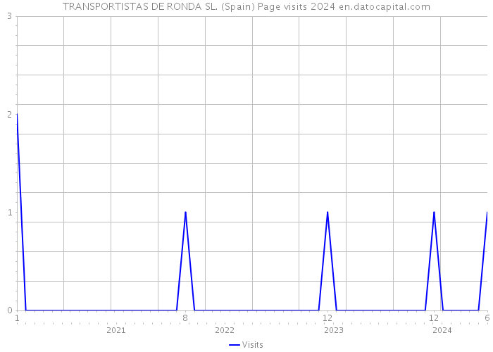 TRANSPORTISTAS DE RONDA SL. (Spain) Page visits 2024 