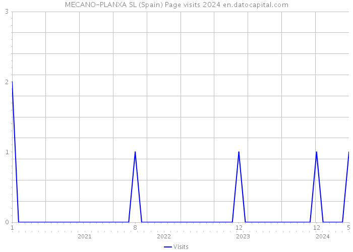 MECANO-PLANXA SL (Spain) Page visits 2024 