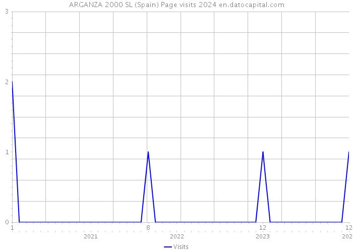 ARGANZA 2000 SL (Spain) Page visits 2024 