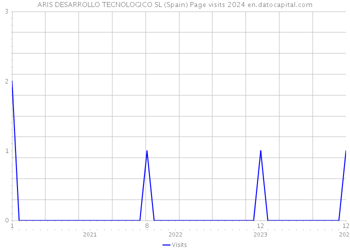ARIS DESARROLLO TECNOLOGICO SL (Spain) Page visits 2024 