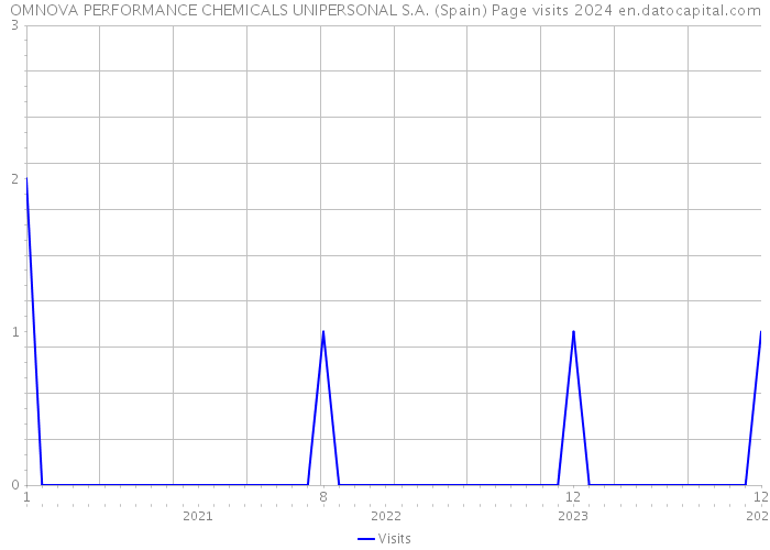OMNOVA PERFORMANCE CHEMICALS UNIPERSONAL S.A. (Spain) Page visits 2024 