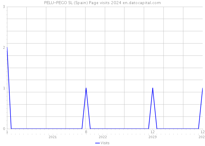 PELU-PEGO SL (Spain) Page visits 2024 