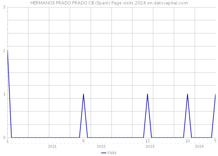 HERMANOS PRADO PRADO CB (Spain) Page visits 2024 