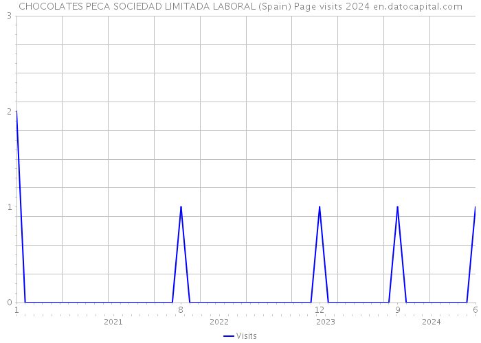 CHOCOLATES PECA SOCIEDAD LIMITADA LABORAL (Spain) Page visits 2024 