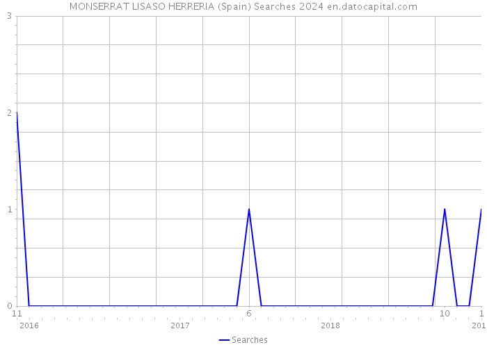 MONSERRAT LISASO HERRERIA (Spain) Searches 2024 