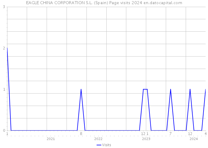 EAGLE CHINA CORPORATION S.L. (Spain) Page visits 2024 