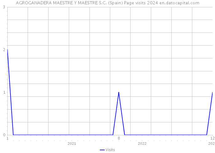 AGROGANADERA MAESTRE Y MAESTRE S.C. (Spain) Page visits 2024 