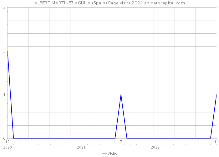 ALBERT MARTINEZ AGUILA (Spain) Page visits 2024 
