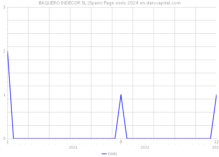 BAQUERO INDECOR SL (Spain) Page visits 2024 