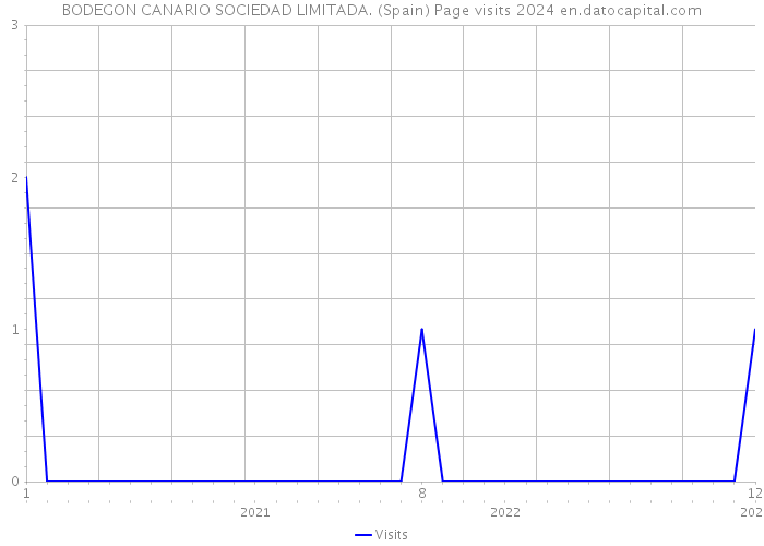 BODEGON CANARIO SOCIEDAD LIMITADA. (Spain) Page visits 2024 