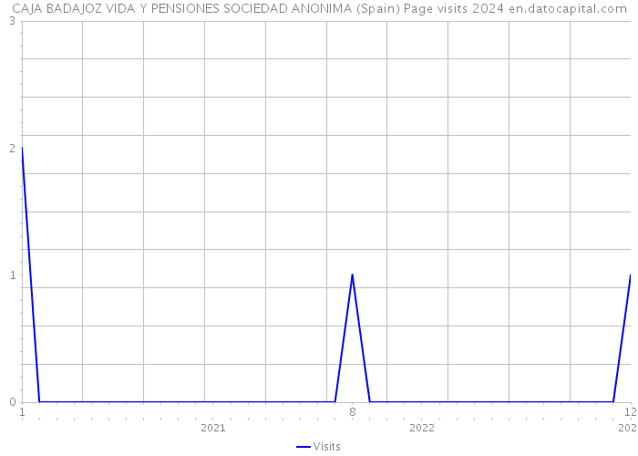 CAJA BADAJOZ VIDA Y PENSIONES SOCIEDAD ANONIMA (Spain) Page visits 2024 