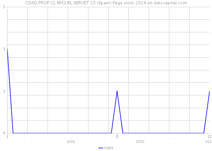 CDAD PROP CL MIGUEL SERVET 23 (Spain) Page visits 2024 