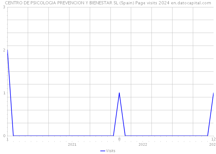 CENTRO DE PSICOLOGIA PREVENCION Y BIENESTAR SL (Spain) Page visits 2024 