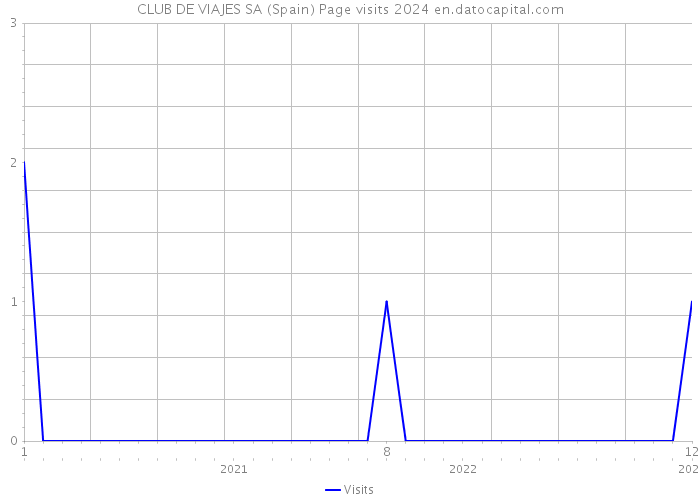 CLUB DE VIAJES SA (Spain) Page visits 2024 