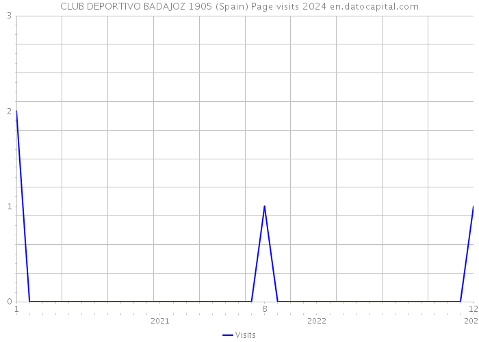 CLUB DEPORTIVO BADAJOZ 1905 (Spain) Page visits 2024 