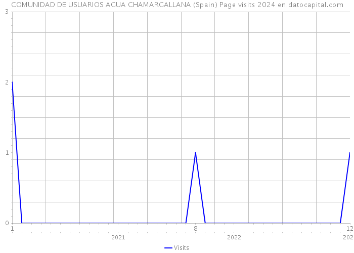 COMUNIDAD DE USUARIOS AGUA CHAMARGALLANA (Spain) Page visits 2024 