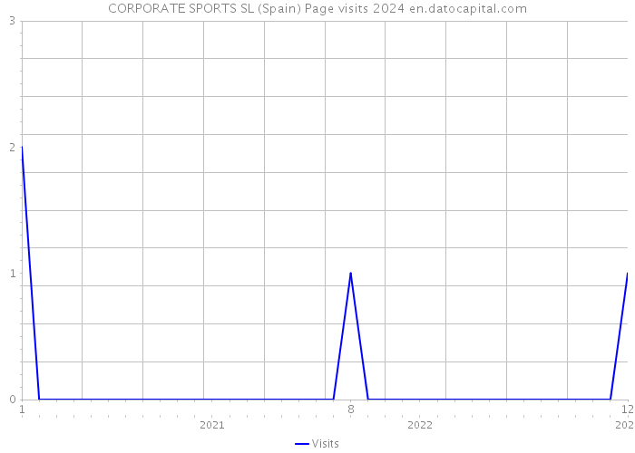 CORPORATE SPORTS SL (Spain) Page visits 2024 