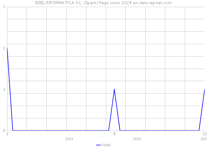 ESEL INFORMATICA S.L. (Spain) Page visits 2024 