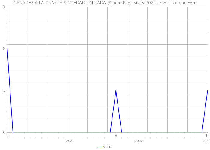 GANADERIA LA CUARTA SOCIEDAD LIMITADA (Spain) Page visits 2024 