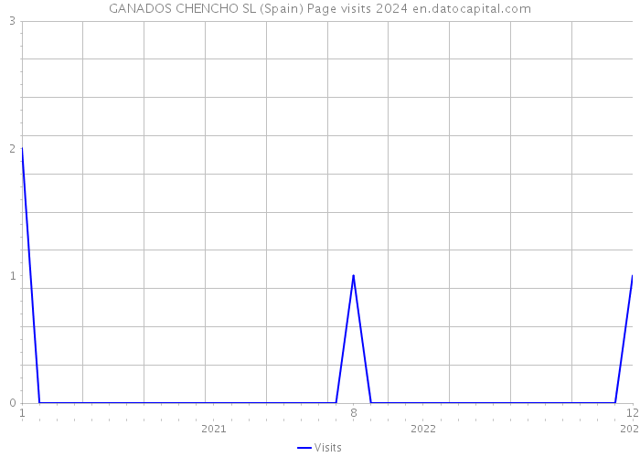 GANADOS CHENCHO SL (Spain) Page visits 2024 