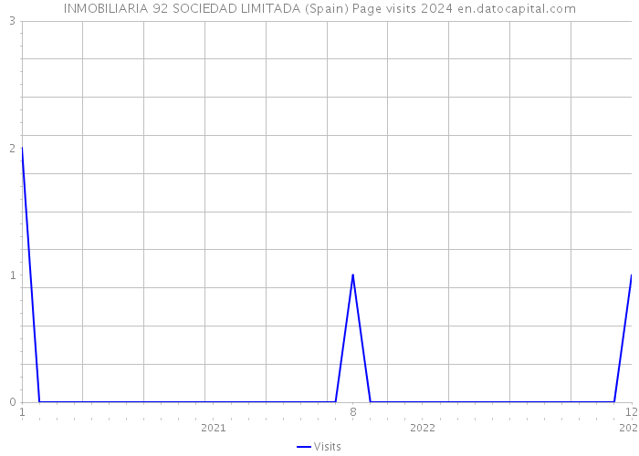 INMOBILIARIA 92 SOCIEDAD LIMITADA (Spain) Page visits 2024 