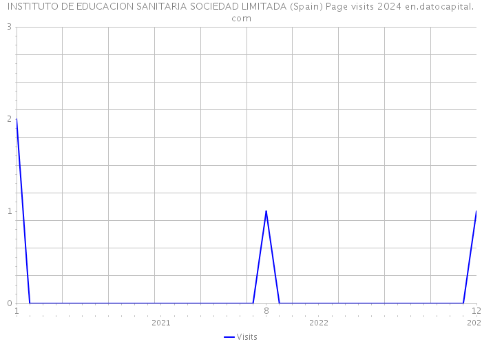 INSTITUTO DE EDUCACION SANITARIA SOCIEDAD LIMITADA (Spain) Page visits 2024 