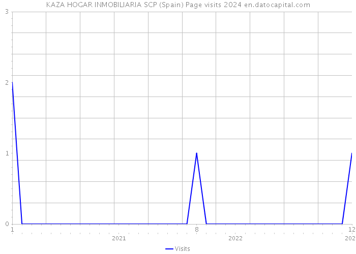 KAZA HOGAR INMOBILIARIA SCP (Spain) Page visits 2024 