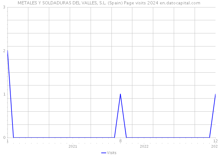 METALES Y SOLDADURAS DEL VALLES, S.L. (Spain) Page visits 2024 