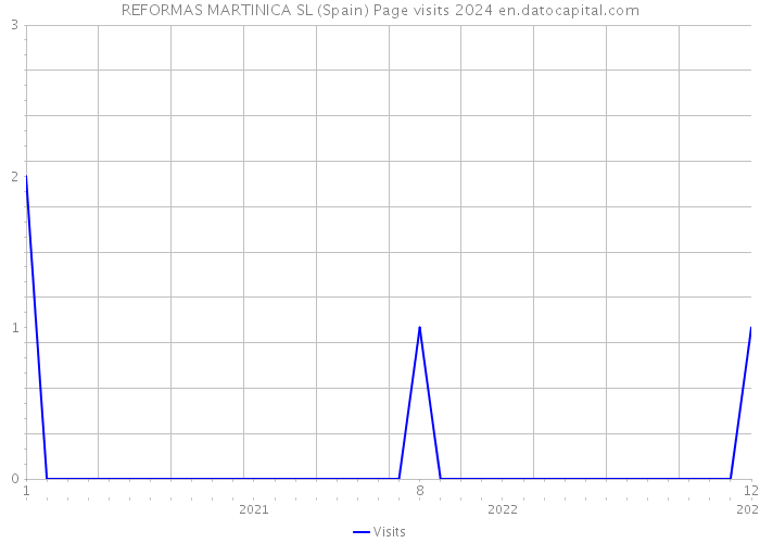 REFORMAS MARTINICA SL (Spain) Page visits 2024 