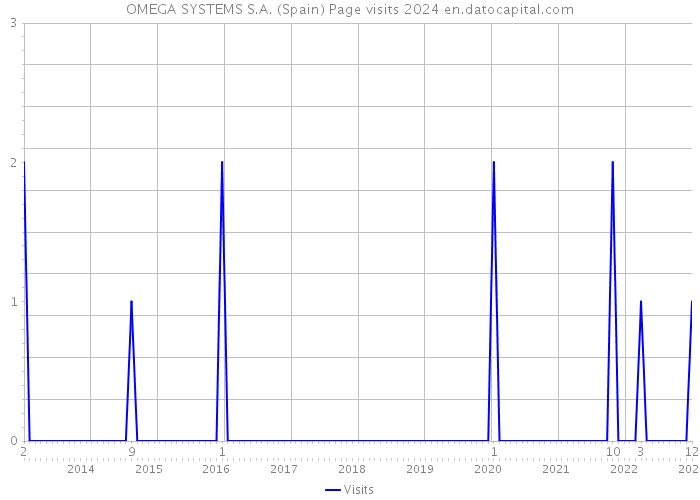 OMEGA SYSTEMS S.A. (Spain) Page visits 2024 