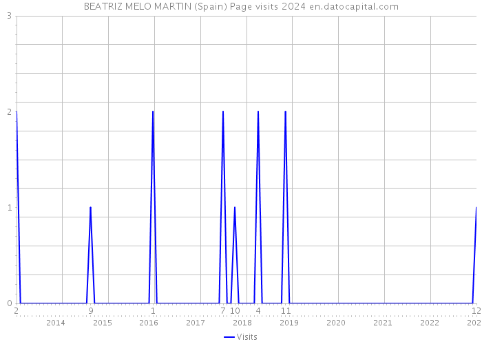 BEATRIZ MELO MARTIN (Spain) Page visits 2024 
