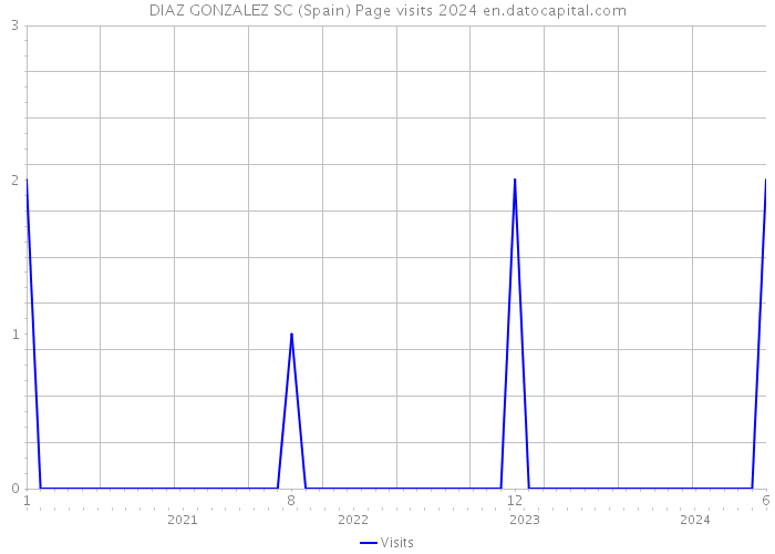 DIAZ GONZALEZ SC (Spain) Page visits 2024 