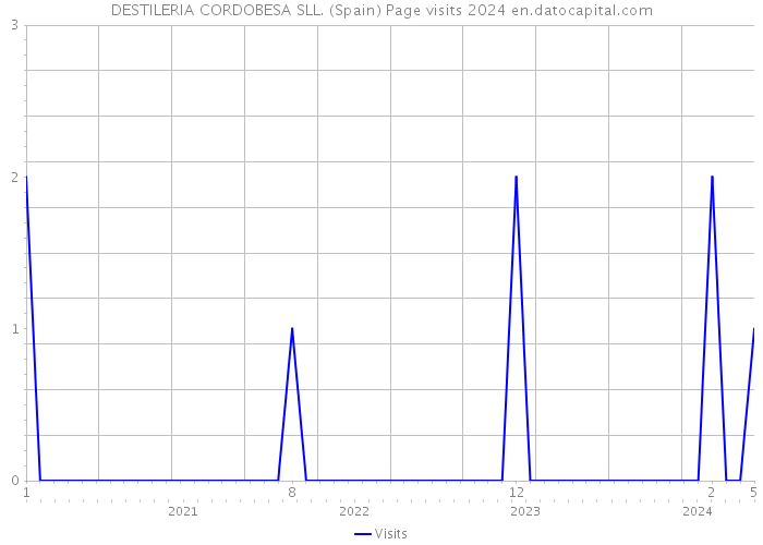 DESTILERIA CORDOBESA SLL. (Spain) Page visits 2024 