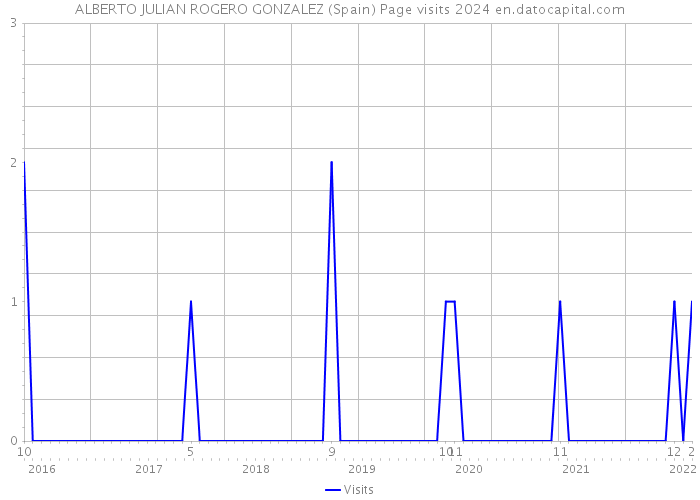 ALBERTO JULIAN ROGERO GONZALEZ (Spain) Page visits 2024 