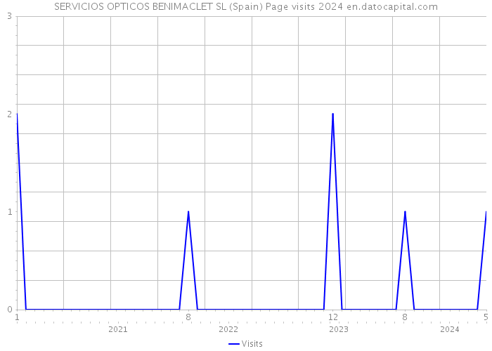 SERVICIOS OPTICOS BENIMACLET SL (Spain) Page visits 2024 